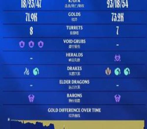 我們LPL還是太有懸念了！LNG次局經濟最高領先9000遭WE翻盤