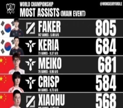 外媒統計S賽正賽選手助攻榜：Faker依然第一LPL共三人上榜