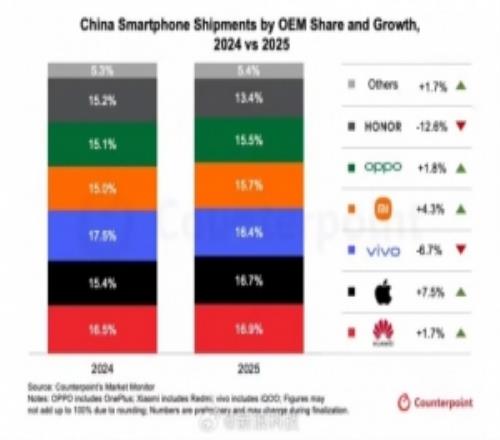遙遙領(lǐng)先25年中國(guó)智能手機(jī)市占華為第一蘋果翻盤失敗