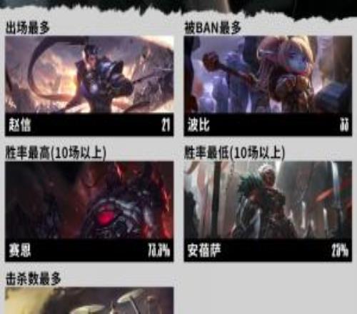 S15瑞士輪數(shù)據(jù)總結(jié)：塞恩為最高勝率英雄安蓓薩為勝率最低英雄