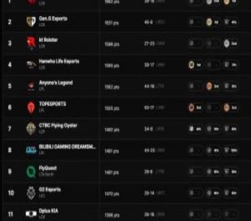 LOL全球戰(zhàn)隊(duì)實(shí)力排行榜：DK名次高于iG官方承認(rèn)世界賽17強(qiáng)名次