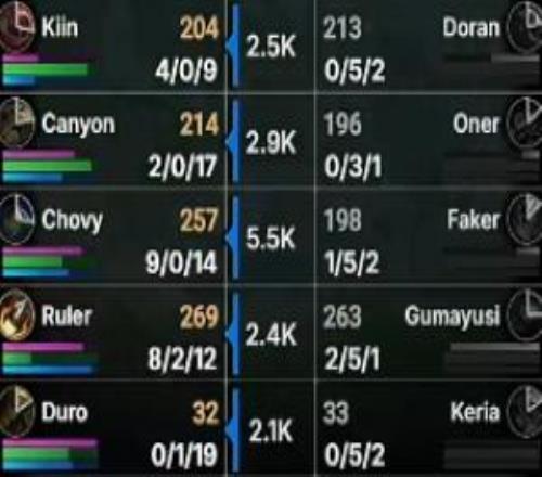 Faker被打出對位差距！而賽前網友投票認為Faker強于Chovy
