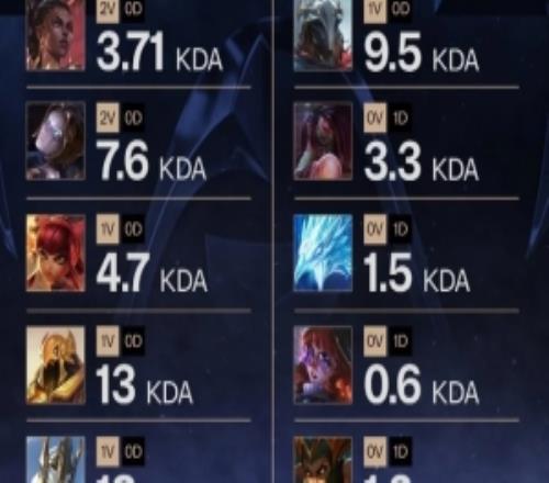賽事官方統(tǒng)計(jì)FakerS15使用不同英雄KDA數(shù)據(jù)：加里奧最高