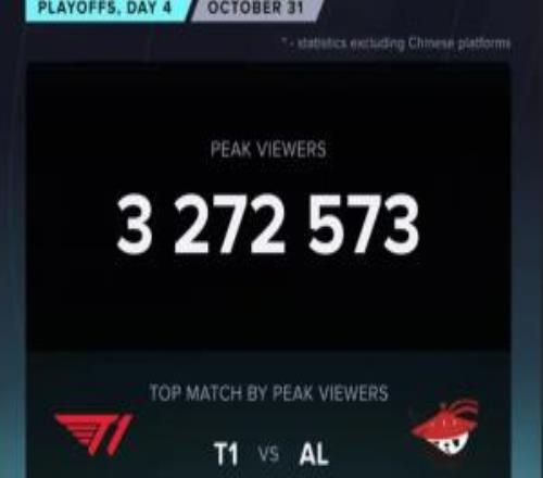 超過(guò)iG打T1!T1對(duì)戰(zhàn)AL海外峰值來(lái)到327萬(wàn),本次S賽新高