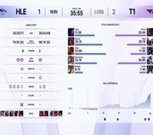 這把徹底拉了！Faker招牌阿貍第三局打出1.7W的全局傷害，僅高于兩個輔助