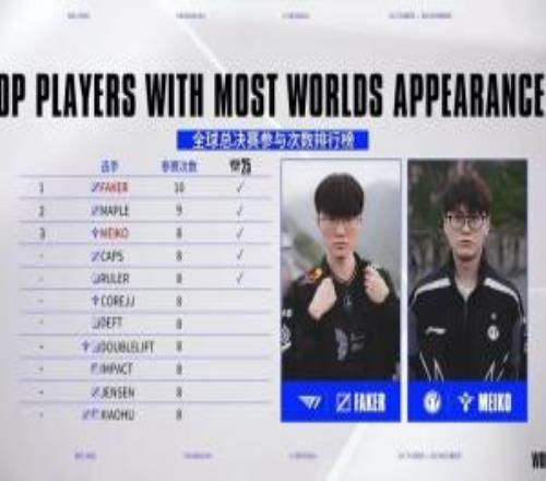 LOL官方對比IG和T1選手參與S賽次數(shù)：Faker獨占第一