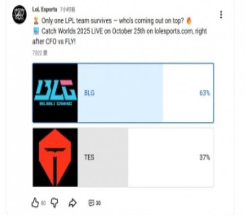 LoLEsports發布BLG對戰TES預測投票：63%的投票者認為BLG將獲勝