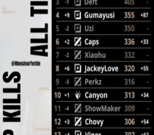 全球總決賽總擊殺數(shù)榜單：Ruler來到第二位，Gumayusi第四