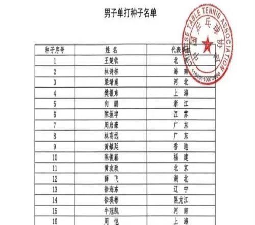 全運會乒乓球男單：王楚欽頭號種子，樊振東4號種子