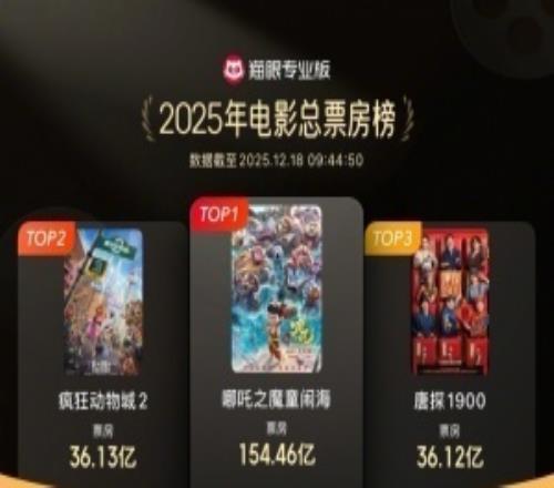 迪士尼《瘋狂動物城2》累計票房破36.13億，進入2025年度票房榜前二