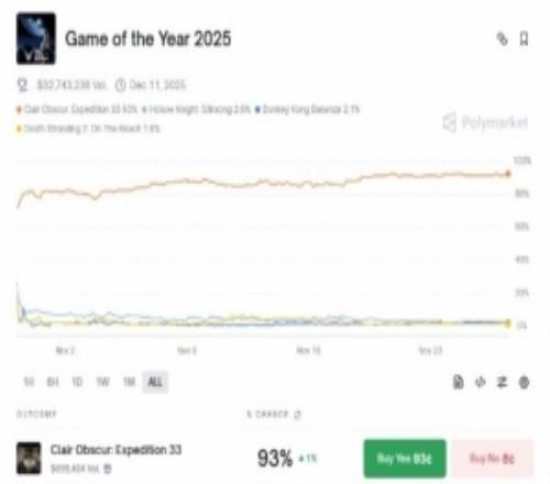 TGA年度游戲最新賠率榜：《光與影》斷崖式領(lǐng)先！