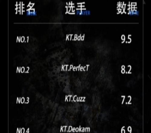 全球总决赛14决赛+半决赛选手数据榜：KDA榜单前四均为KT选手！