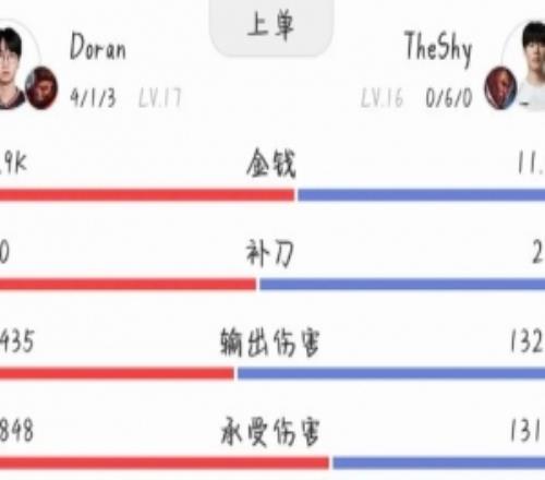 Doran專打你長手上20年MSC多蘭猴子曾將TheShy盧錫安打成060