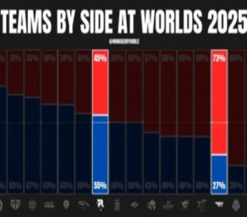 外媒統計T1KTS15選邊情況：T1紅色方選邊最多KT藍色方勝率100%