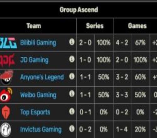 依舊是BLG的天下！截止目前登峰組僅剩下BLG保持開賽大場(chǎng)全勝！