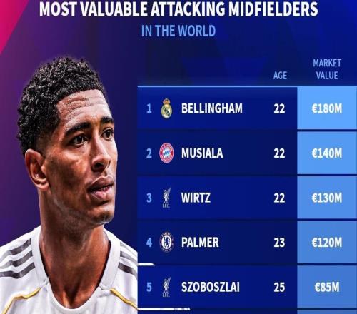 德转列进攻型中场身价榜：贝林1.8亿欧居首，穆西亚拉第二