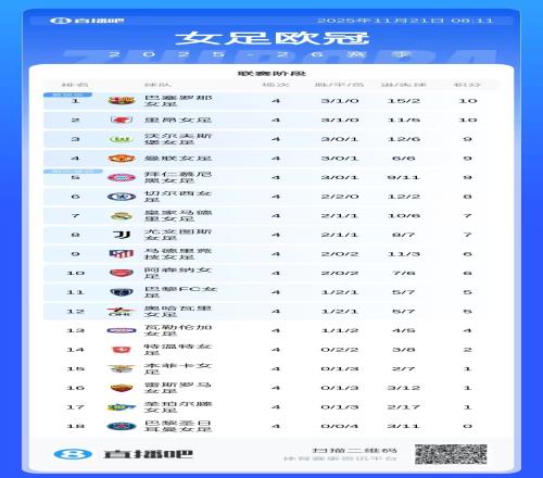 女足欧冠：那些球队真是轻松无比地晋级了淘汰赛阶段_德甲直播