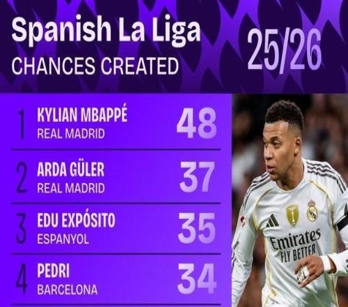 本赛季西甲创造机会榜：姆巴佩48次居首，居莱尔37次第二