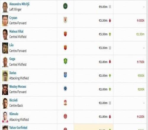 中超球员身价榜：米特里策居首，克雷桑第二，王钰栋第19