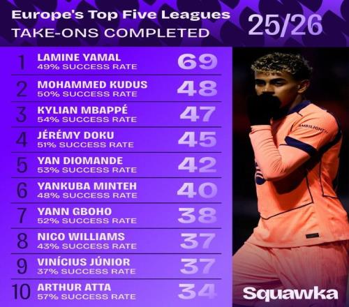 本赛季至今五大联赛成功过人榜：亚马尔69次居首，库杜斯第二