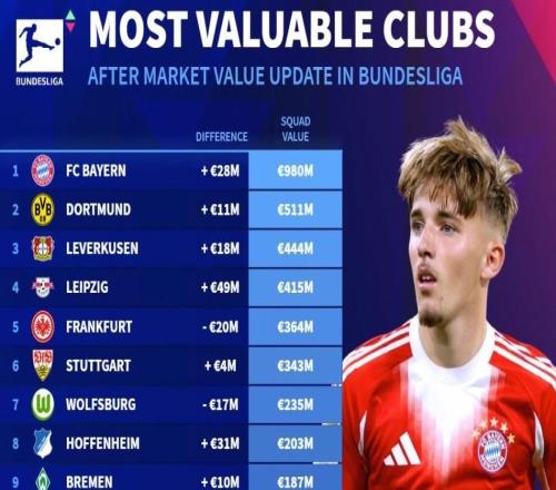 德甲俱乐部身价榜：拜仁9.8亿欧断档领先，海登海姆5380万最低