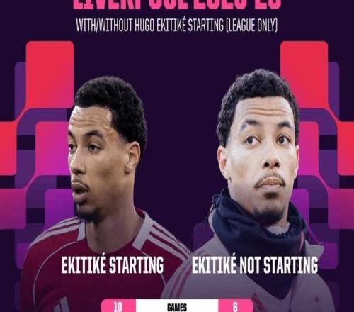 埃基蒂克本赛季英超首发时利物浦10战7胜，未首发时6战4负