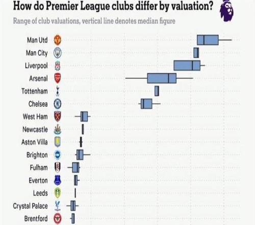 TA：英超20家俱乐部，身价分别是多少