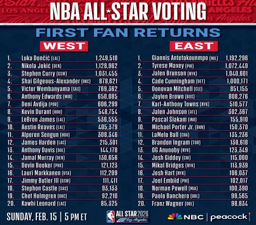NBA全明星球迷投票首期：东契奇票王，字母东部票王，詹姆斯西部第9