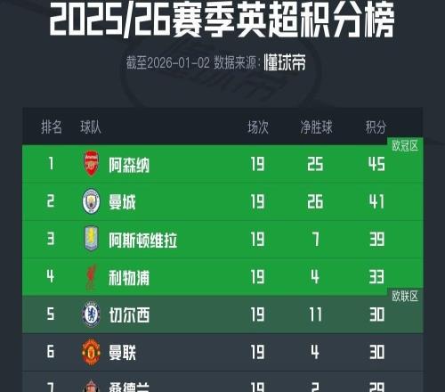 英超半程积分榜：曼城被逼平后，阿森纳领先优势增至4分