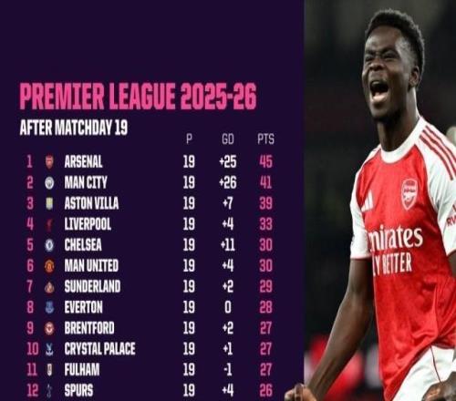 英超本季2队主场未败：桑德兰+枪手