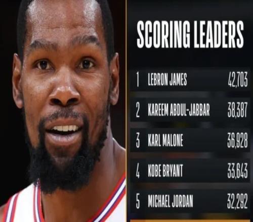 杜兰特总得分超诺维茨基升第6本赛季有望超乔丹