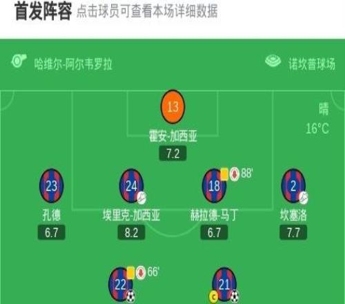 剑南春巴萨30莱万特重返榜首，费尔明世界波，德容建功