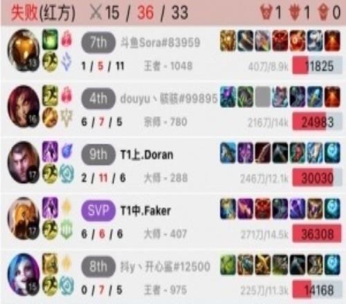 多兰：五冠王证明给我看！Doran排位杰斯狂送211，Faker操刀沙皇都带不赢