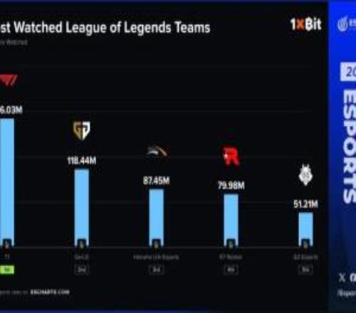 外媒统计2025英雄联盟战队收视率前五：LCK四支队伍占据前四