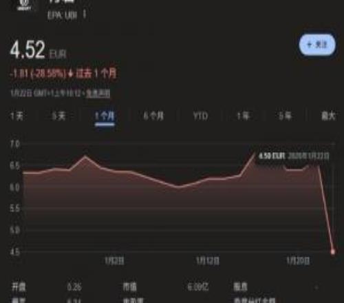 这下真完了！育碧股价暴跌30%：单股跌破历史最低价！