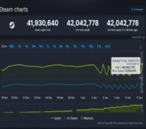 再创新高！Steam平台在线人数峰值首次突破4200万