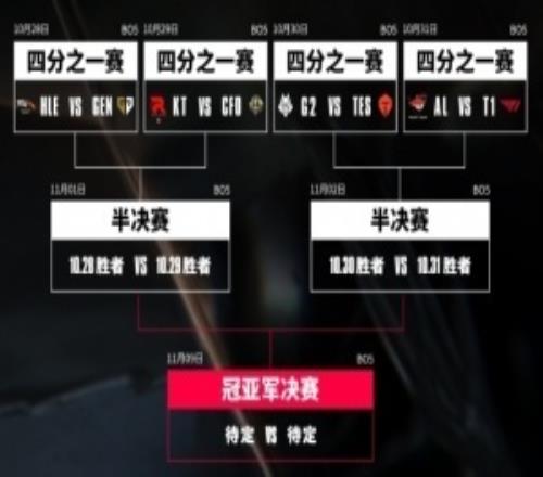GEN率先晋级半决赛！下一轮将面对同半区KT与CFO胜者