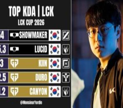 许哥是什么！LCKKDA排名：ShowMaker54位列第一Lucid第二
