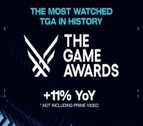 史上观看人数最多的TGA！TGA2025直播观看量破纪录：1.71亿次！