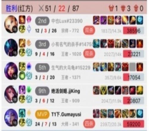 开杀！Gumayusi峡谷之巅芸阿娜狂砍24713的华丽数据赢下对局