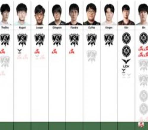 上单选手荣誉图更新：前五选手均曾在T1SKT担任上单，第一仍旧为Zeus