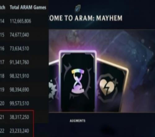 利好整体海克斯乱斗模式上线后冲击普通模式，带动玩家回流