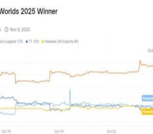 Polymarket预测2025全球总决赛冠军：GEN52%、AL16.9%、T112%、TES4%