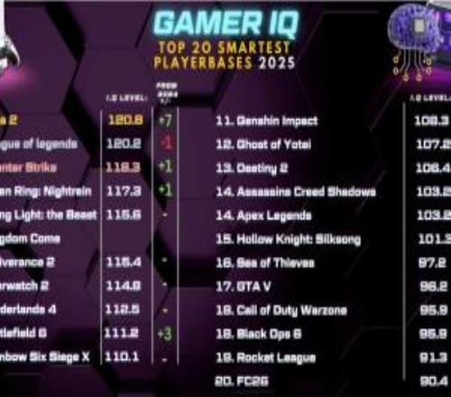 真假日媒统计各游戏玩家智商水平：Dota第一FC26垫底手游玩家不如PC玩家